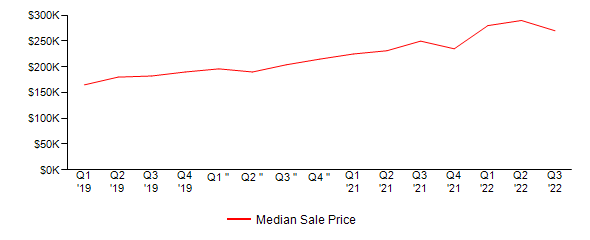 Sales Price Trends